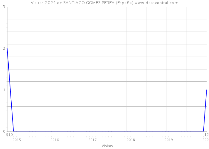 Visitas 2024 de SANTIAGO GOMEZ PEREA (España) 