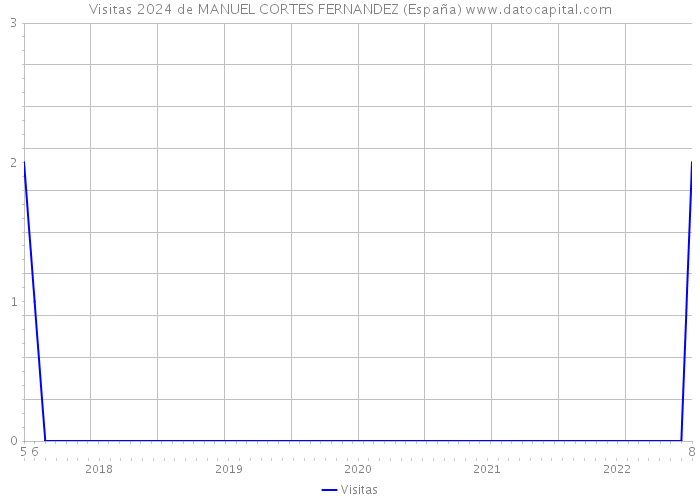 Visitas 2024 de MANUEL CORTES FERNANDEZ (España) 