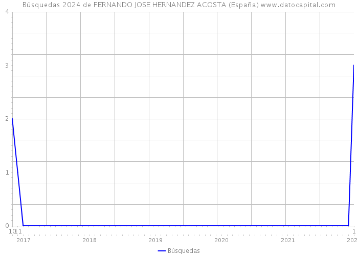 Búsquedas 2024 de FERNANDO JOSE HERNANDEZ ACOSTA (España) 