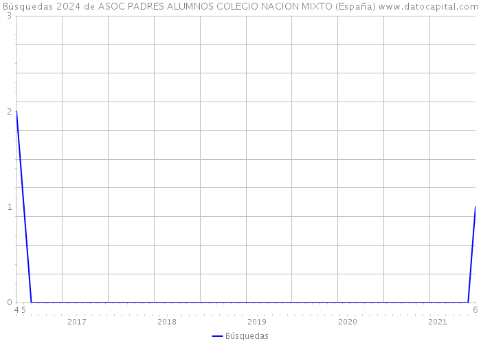 Búsquedas 2024 de ASOC PADRES ALUMNOS COLEGIO NACION MIXTO (España) 