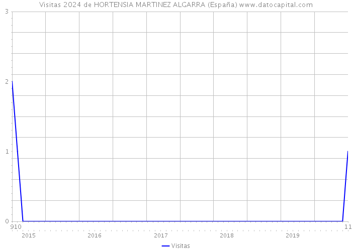 Visitas 2024 de HORTENSIA MARTINEZ ALGARRA (España) 