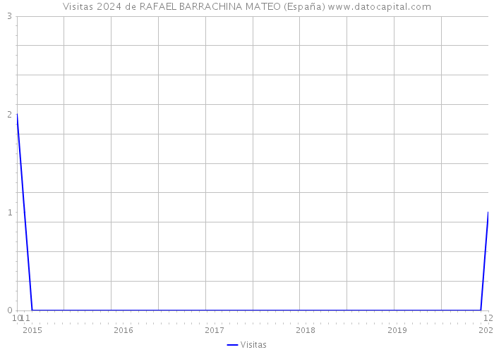 Visitas 2024 de RAFAEL BARRACHINA MATEO (España) 