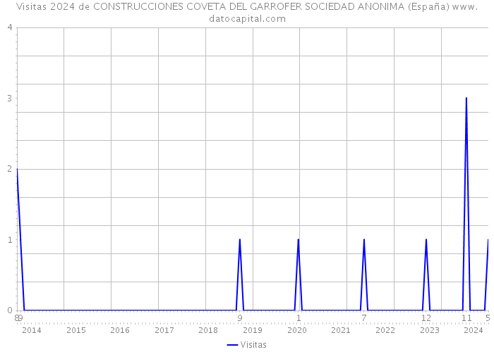 Visitas 2024 de CONSTRUCCIONES COVETA DEL GARROFER SOCIEDAD ANONIMA (España) 