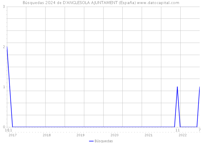 Búsquedas 2024 de D'ANGLESOLA AJUNTAMENT (España) 