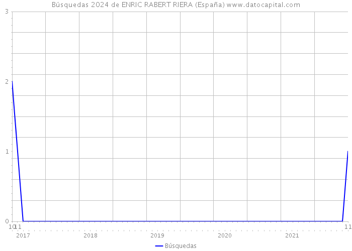 Búsquedas 2024 de ENRIC RABERT RIERA (España) 