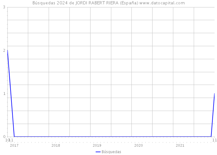Búsquedas 2024 de JORDI RABERT RIERA (España) 
