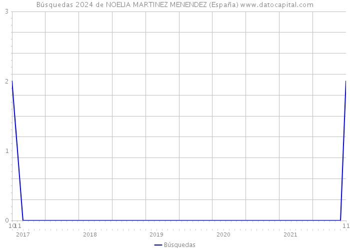 Búsquedas 2024 de NOELIA MARTINEZ MENENDEZ (España) 
