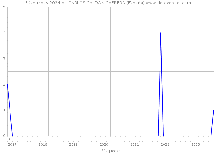 Búsquedas 2024 de CARLOS GALDON CABRERA (España) 