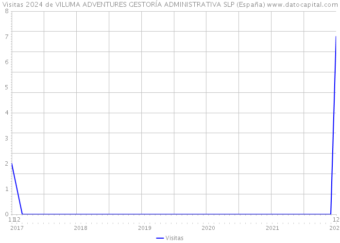 Visitas 2024 de VILUMA ADVENTURES GESTORÍA ADMINISTRATIVA SLP (España) 