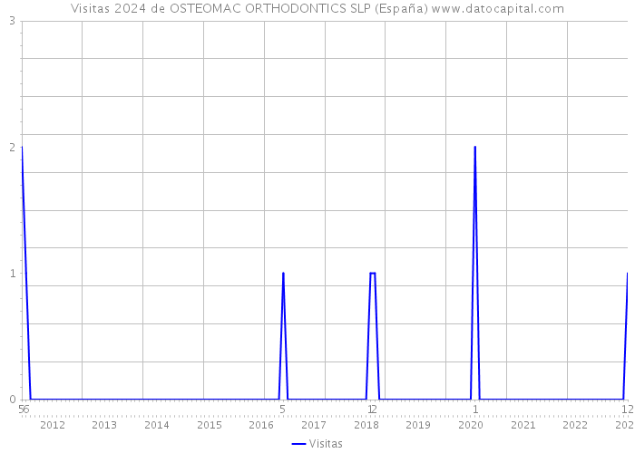 Visitas 2024 de OSTEOMAC ORTHODONTICS SLP (España) 