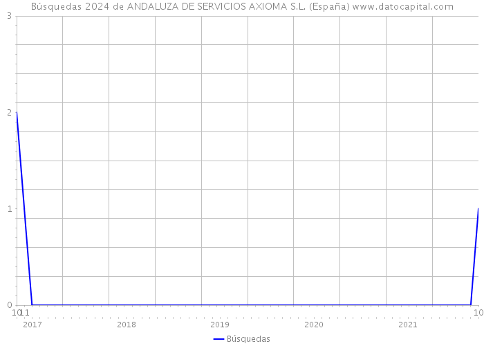 Búsquedas 2024 de ANDALUZA DE SERVICIOS AXIOMA S.L. (España) 