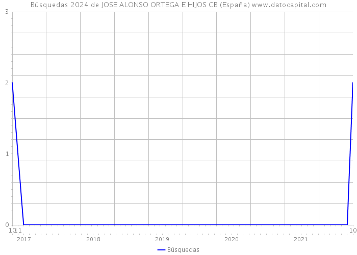 Búsquedas 2024 de JOSE ALONSO ORTEGA E HIJOS CB (España) 