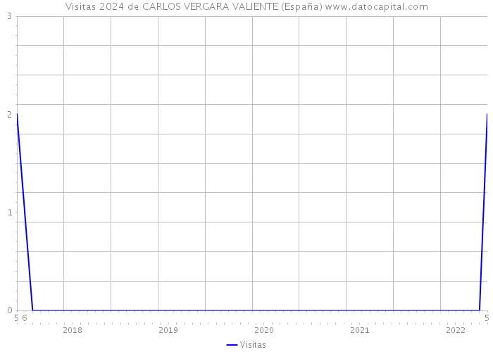 Visitas 2024 de CARLOS VERGARA VALIENTE (España) 