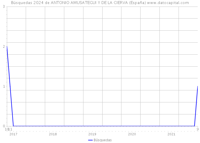 Búsquedas 2024 de ANTONIO AMUSATEGUI Y DE LA CIERVA (España) 