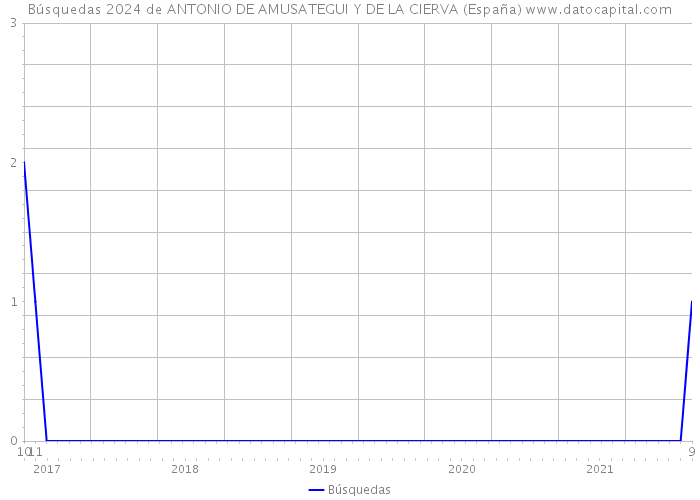 Búsquedas 2024 de ANTONIO DE AMUSATEGUI Y DE LA CIERVA (España) 