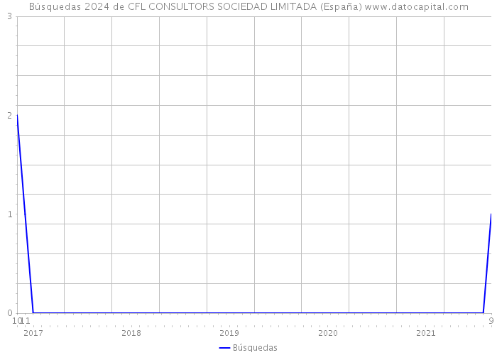 Búsquedas 2024 de CFL CONSULTORS SOCIEDAD LIMITADA (España) 
