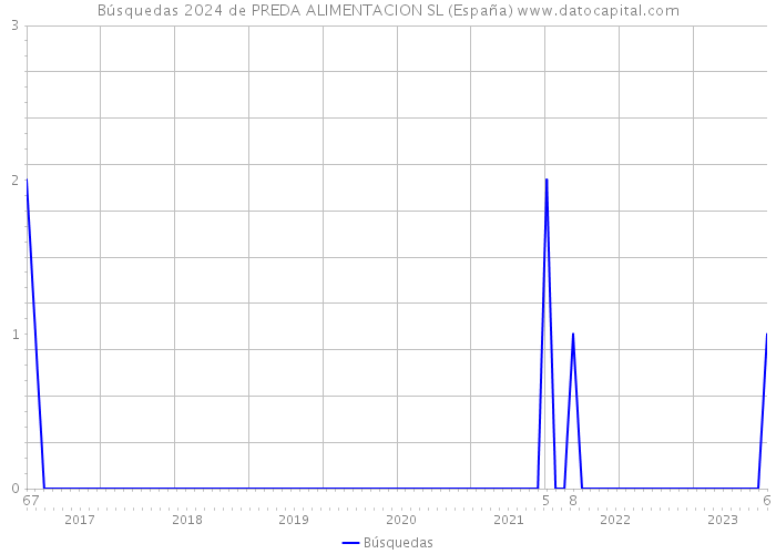 Búsquedas 2024 de PREDA ALIMENTACION SL (España) 
