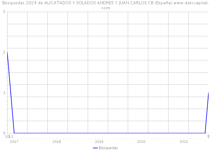 Búsquedas 2024 de ALICATADOS Y SOLADOS ANDRES Y JUAN CARLOS CB (España) 