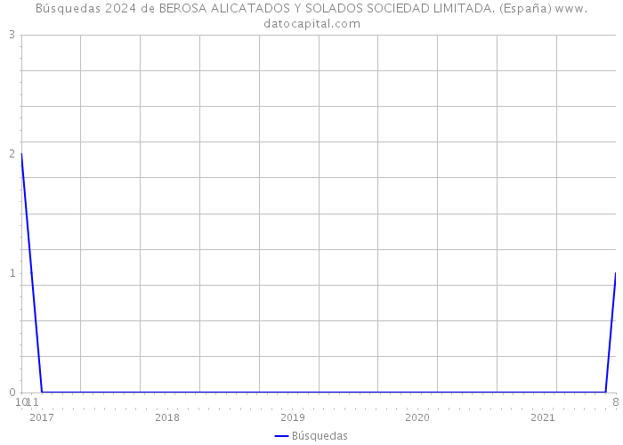 Búsquedas 2024 de BEROSA ALICATADOS Y SOLADOS SOCIEDAD LIMITADA. (España) 