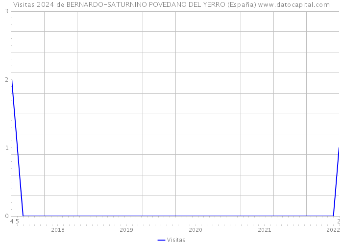 Visitas 2024 de BERNARDO-SATURNINO POVEDANO DEL YERRO (España) 