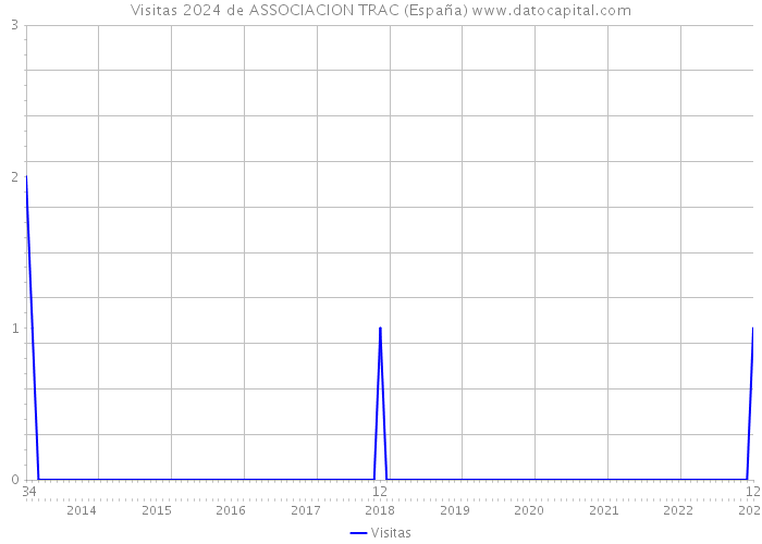 Visitas 2024 de ASSOCIACION TRAC (España) 