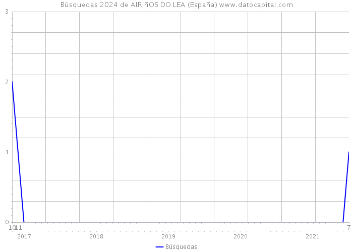 Búsquedas 2024 de AIRIñOS DO LEA (España) 