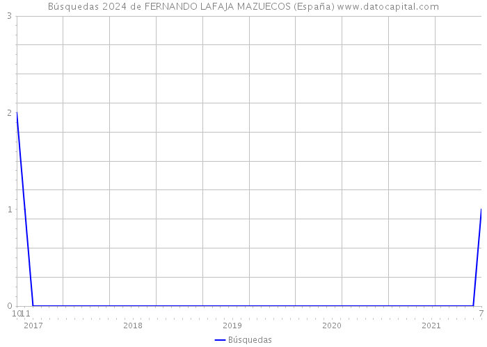 Búsquedas 2024 de FERNANDO LAFAJA MAZUECOS (España) 