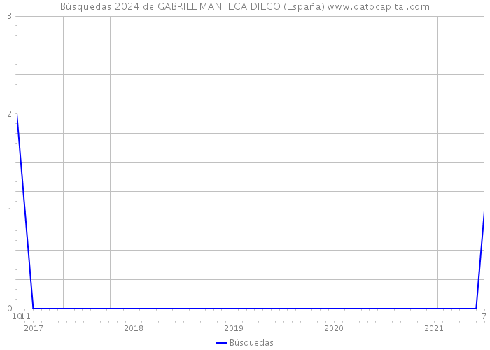 Búsquedas 2024 de GABRIEL MANTECA DIEGO (España) 