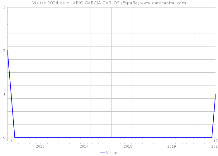 Visitas 2024 de HILARIO GARCIA CARLOS (España) 