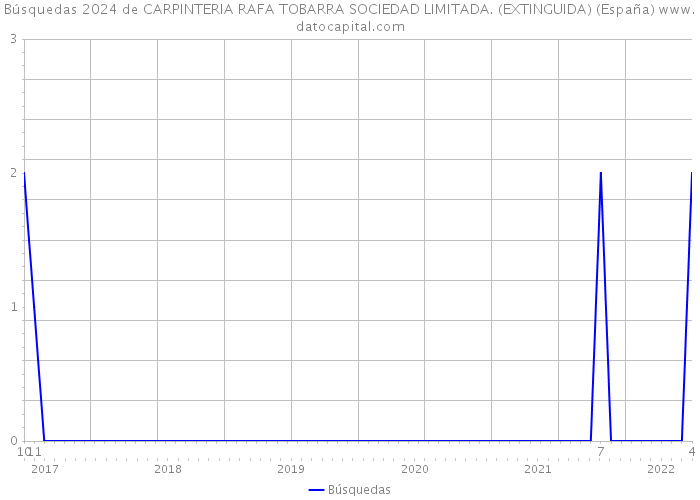 Búsquedas 2024 de CARPINTERIA RAFA TOBARRA SOCIEDAD LIMITADA. (EXTINGUIDA) (España) 