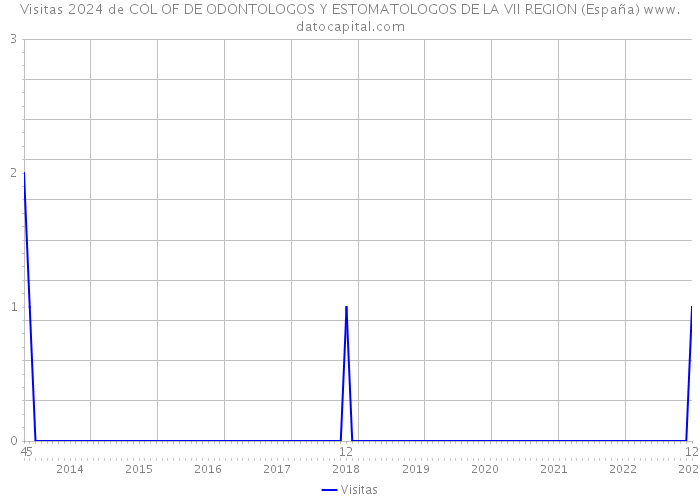 Visitas 2024 de COL OF DE ODONTOLOGOS Y ESTOMATOLOGOS DE LA VII REGION (España) 