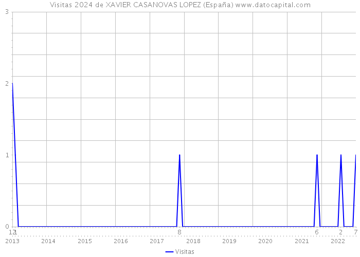 Visitas 2024 de XAVIER CASANOVAS LOPEZ (España) 
