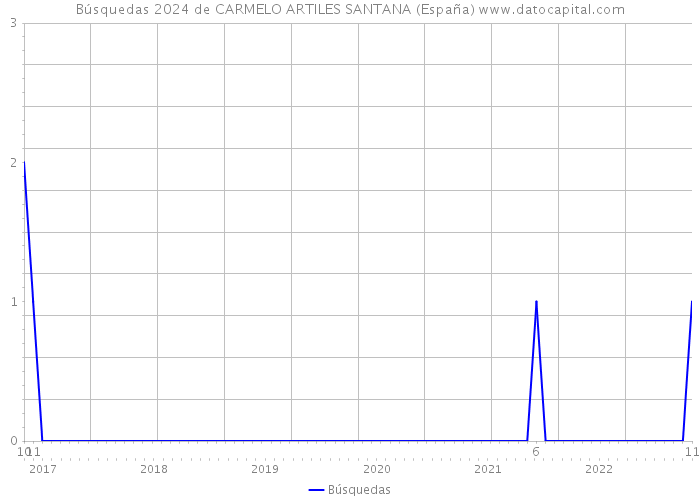 Búsquedas 2024 de CARMELO ARTILES SANTANA (España) 