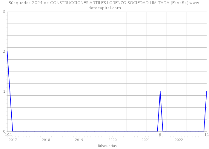 Búsquedas 2024 de CONSTRUCCIONES ARTILES LORENZO SOCIEDAD LIMITADA (España) 