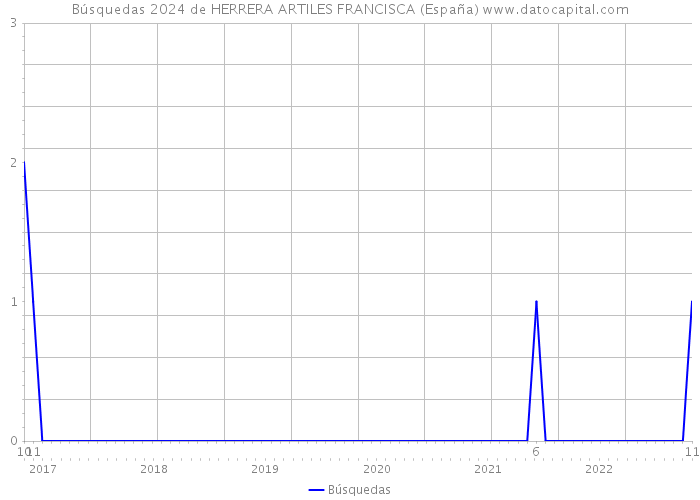 Búsquedas 2024 de HERRERA ARTILES FRANCISCA (España) 