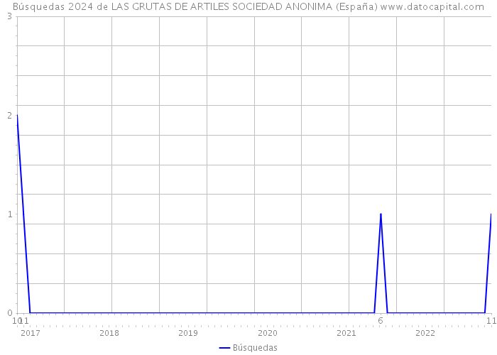 Búsquedas 2024 de LAS GRUTAS DE ARTILES SOCIEDAD ANONIMA (España) 