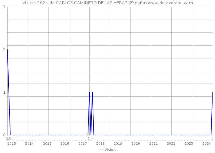 Visitas 2024 de CARLOS CAMINERO DE LAS HERAS (España) 