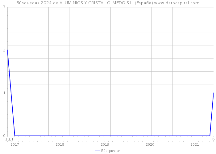 Búsquedas 2024 de ALUMINIOS Y CRISTAL OLMEDO S.L. (España) 