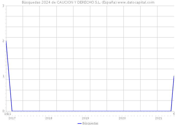 Búsquedas 2024 de CAUCION Y DERECHO S.L. (España) 