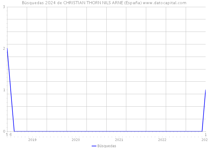 Búsquedas 2024 de CHRISTIAN THORN NILS ARNE (España) 