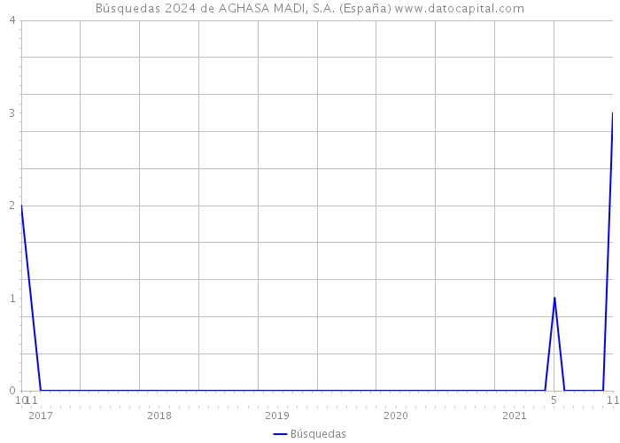 Búsquedas 2024 de AGHASA MADI, S.A. (España) 