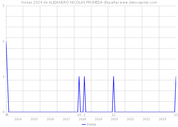 Visitas 2024 de ALEJANDRO NICOLAS PRUNEDA (España) 
