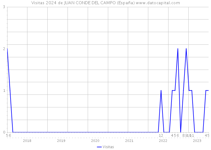 Visitas 2024 de JUAN CONDE DEL CAMPO (España) 