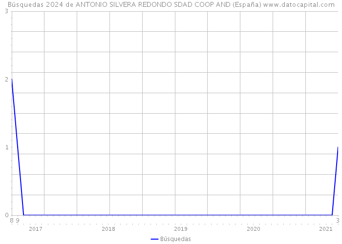 Búsquedas 2024 de ANTONIO SILVERA REDONDO SDAD COOP AND (España) 