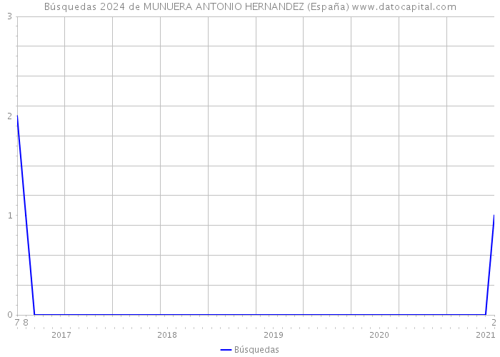 Búsquedas 2024 de MUNUERA ANTONIO HERNANDEZ (España) 