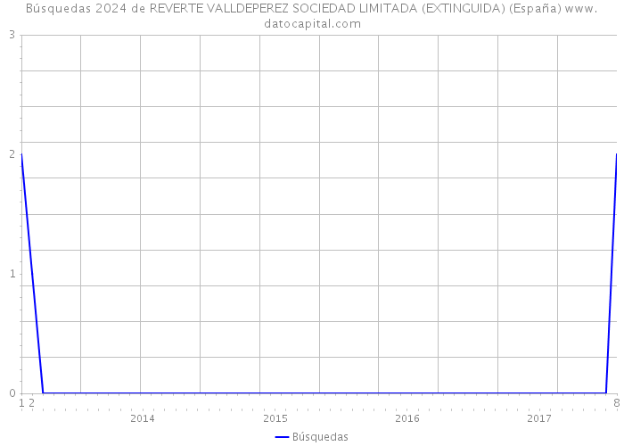Búsquedas 2024 de REVERTE VALLDEPEREZ SOCIEDAD LIMITADA (EXTINGUIDA) (España) 