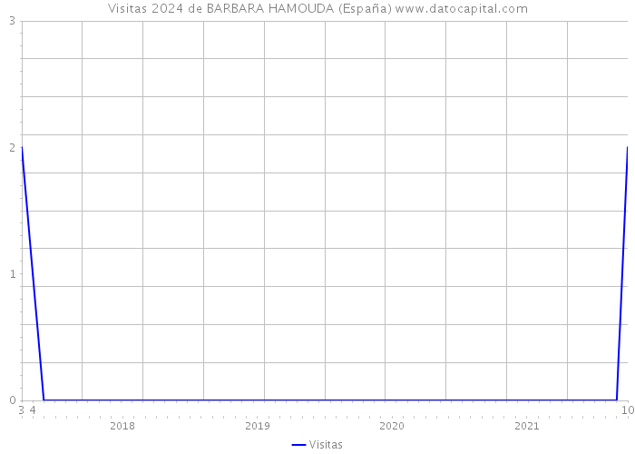 Visitas 2024 de BARBARA HAMOUDA (España) 