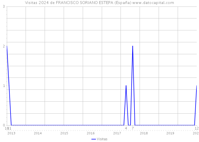 Visitas 2024 de FRANCISCO SORIANO ESTEPA (España) 