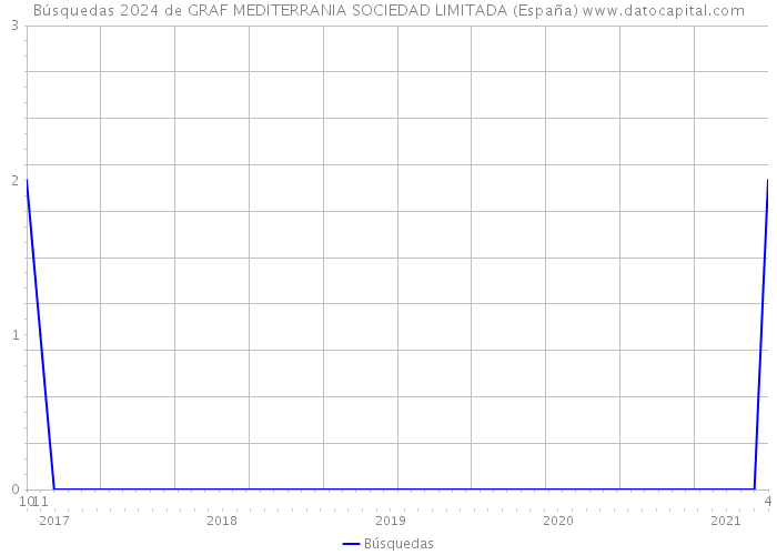Búsquedas 2024 de GRAF MEDITERRANIA SOCIEDAD LIMITADA (España) 