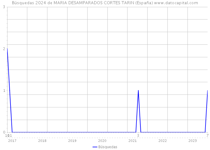 Búsquedas 2024 de MARIA DESAMPARADOS CORTES TARIN (España) 